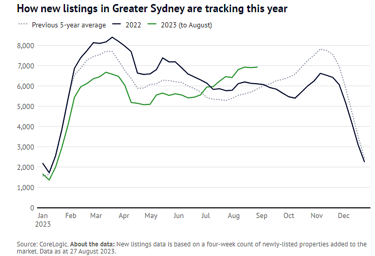 悉尼房价反弹，卖家“趁热打铁”出售房产！多地挂牌量强劲增长（组图） - 3
