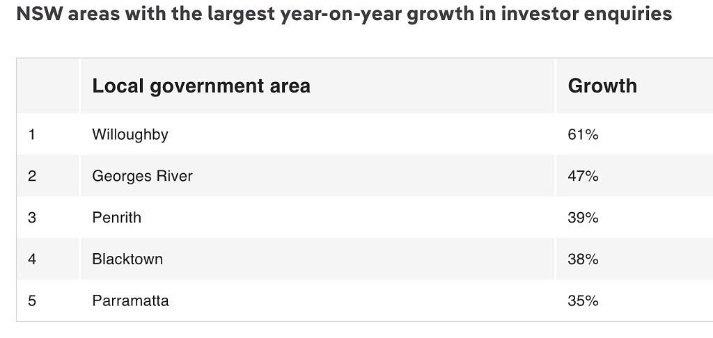 咨询量猛增！澳洲投资者都在盯着哪些地区？最新数据公布（组图） - 3