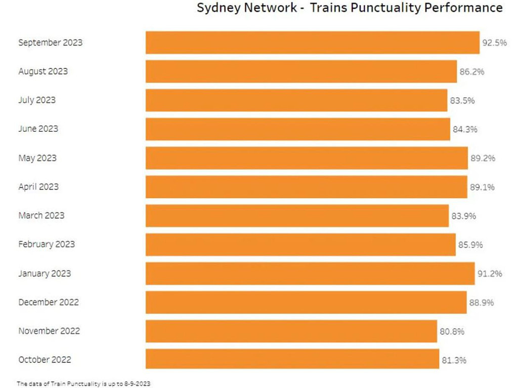 悉尼城铁延误率创5年新高！这3条线最严重，通勤者苦不堪言（组图） - 3