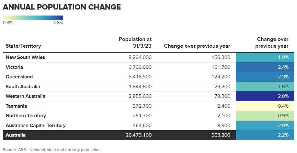 2650万！移民潮推动澳洲人口大涨，新增人口超8成为移民（组图） - 3