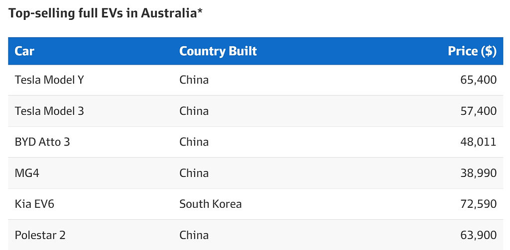 势不可挡！中国品牌快速占领澳洲车市，低价纯电汽车成“杀手锏”（组图） - 2