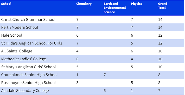 西澳“物理科学”顶尖学校出炉，珀斯不知名高中表现亮眼，跻身榜单（组图） - 3