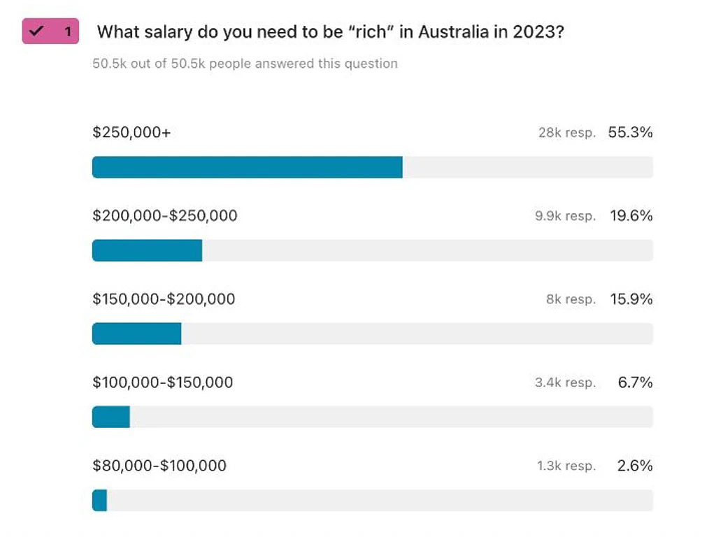 2023年，赚多少才算富有？各年龄段看法不一，超半数澳人选择“$25万+”（组图） - 2