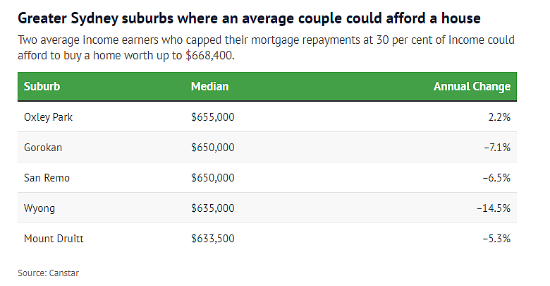 收入达到平均值，悉尼哪些城区买房压力不大？最新名单出炉，3大华人区上榜（组图） - 2