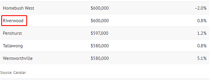 收入达到平均值，悉尼哪些城区买房压力不大？最新名单出炉，3大华人区上榜（组图） - 4