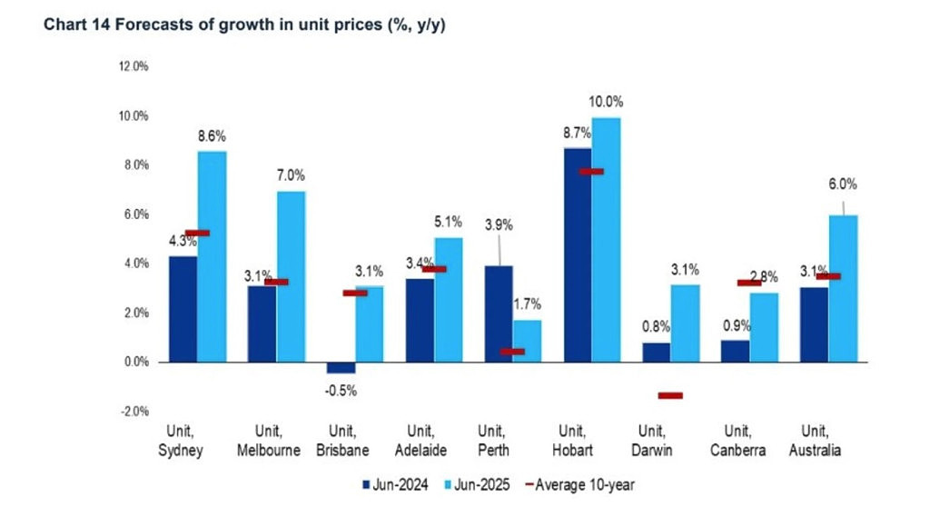 毕马威：预计全澳房价将继续上涨，未来9个月涨4.9%（组图） - 4