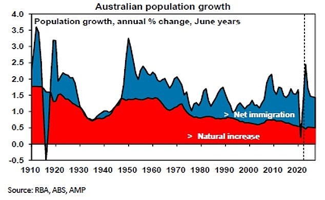 Australia's population grew by 2.2 per cent in the year to March but Dr Oliver is expecting that to rise to 2.5 per cent, which would be the fastest growth since the post-war 1950s