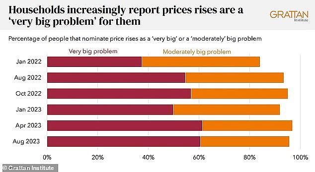 Australia's cost of living crisis is now so bad an overwhelming majority of consumers regard high inflation as a 'very big problem'