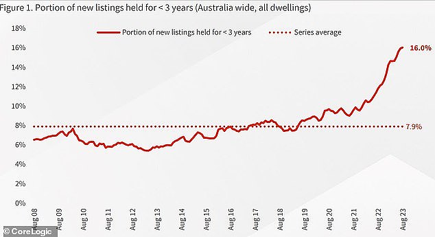 The most aggressive pace of interest rate rises since 1989 is proving particularly difficult for recent borrowers with new CoreLogic data showing a record 16 per cent of home owners in August were selling after just three years or less