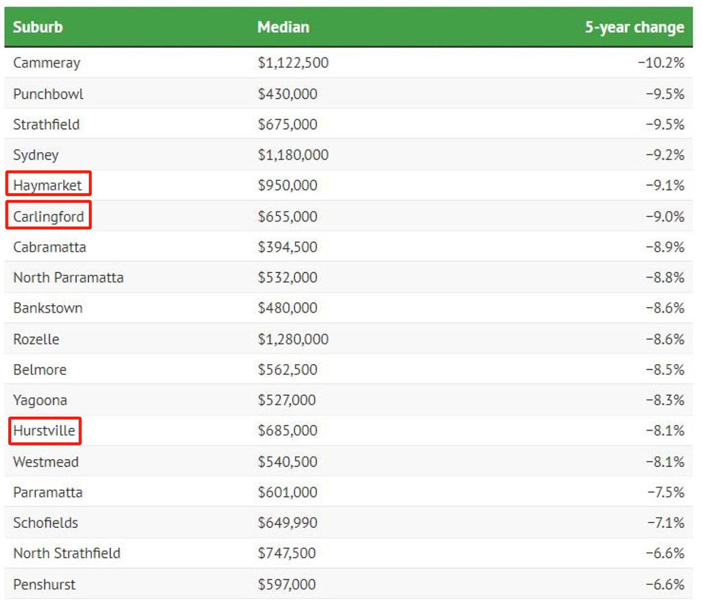 多个华人区上榜！悉尼房价跌幅排行榜出炉，最大跌幅近20%（组图） - 4