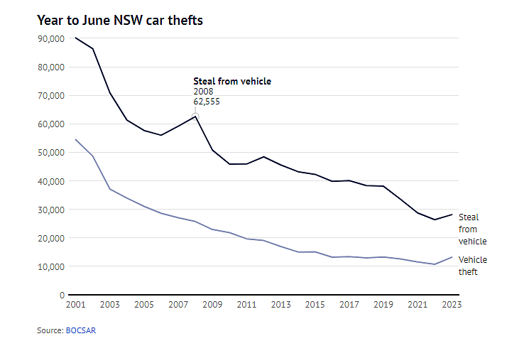 悉尼多地汽车失窃率上升！这些车型最容易被盯上（组图） - 3