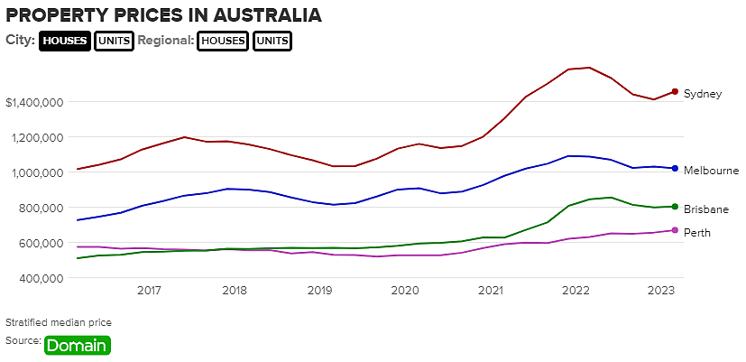 今年已回升6.6%，中低价房产推动澳洲房价持续上涨！澳联储加息压力增加（组图） - 3
