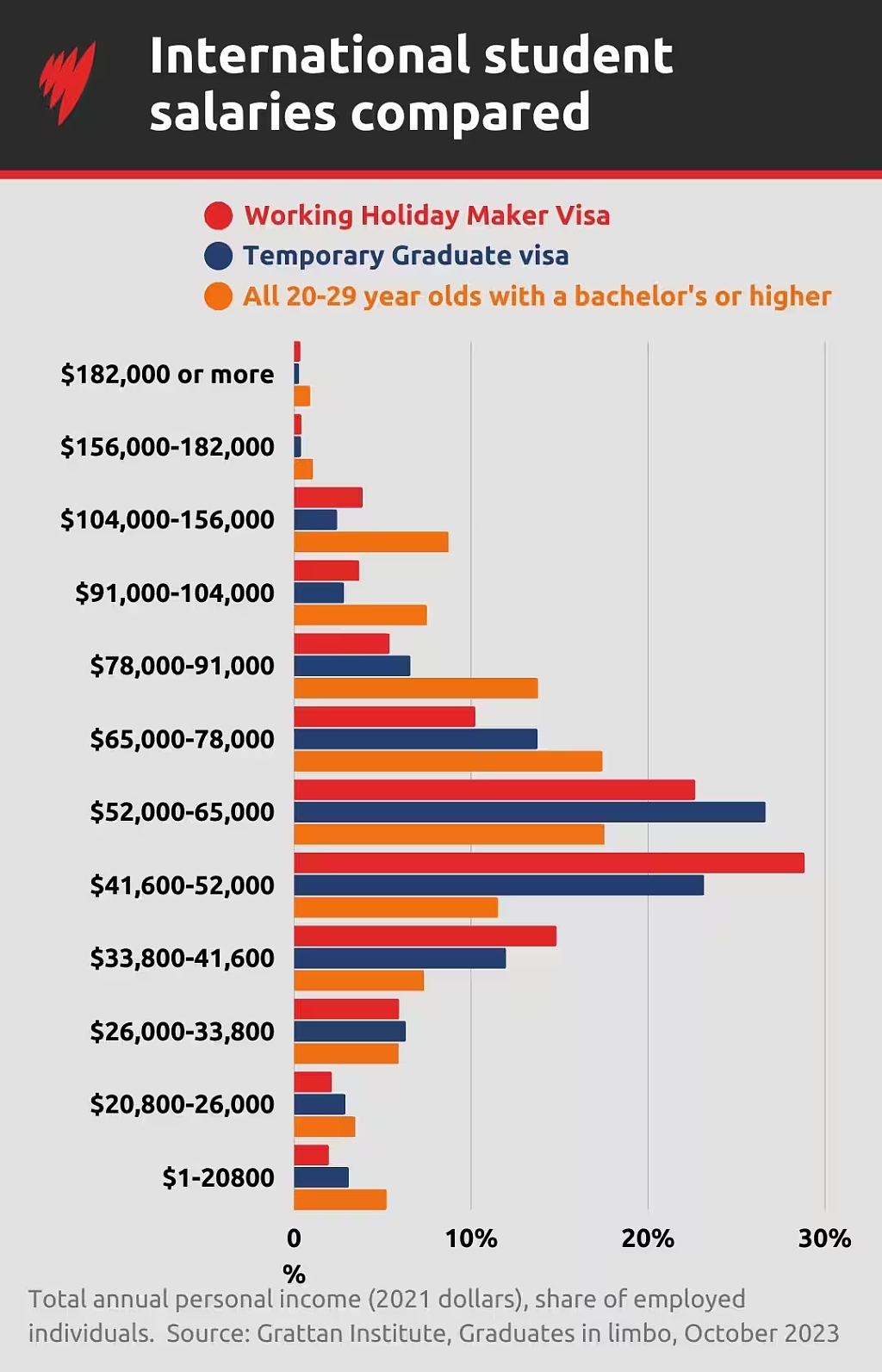 澳洲留学生毕业后收入有多少？真实情况太心酸，比本土毕业生少数万刀（组图） - 4