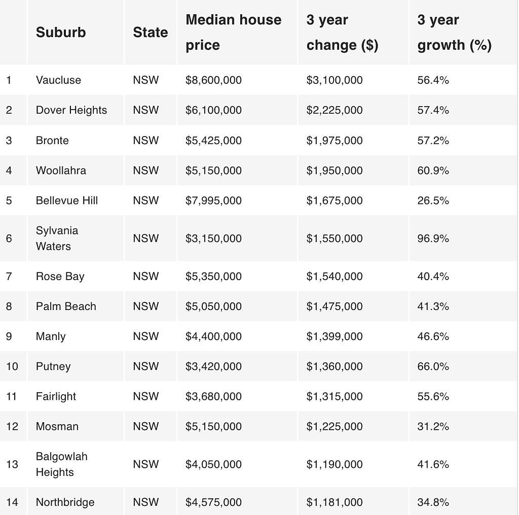 澳洲207个区房价升值超$50万，悉尼占主导地位，业主笑疯（组图） - 2