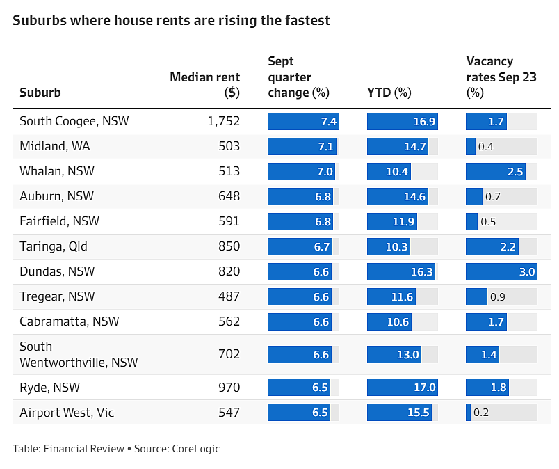 澳洲住宅空置率跌至0.8%，推动租金创新高！悉尼珀斯情况糟糕（组图） - 3