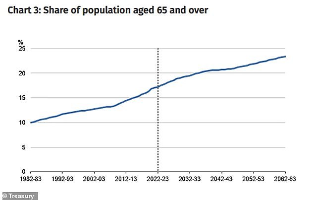 Dr Kennedy quoted from Treasury's Intergenerational Report predicting the proportion of people aged 65 and over would climb to 23.4 per cent by 2062-63, up from 17.3 per cent during the last financial year