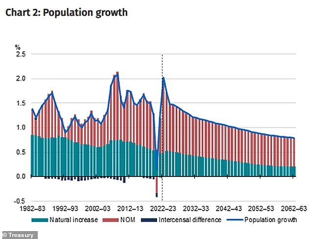 Treasury is expecting population growth to slow to 1.1 per cent over the next 40 years, putting it below the 1.4 per cent level of the past four decades, as Australia's population grows from 26.5million to 40.5million by 2062–‍63