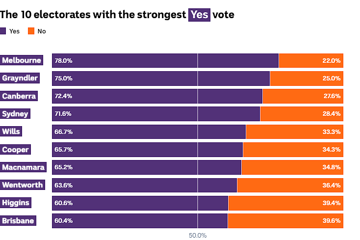 澳洲全国投“支持”票比例最高的10个选区