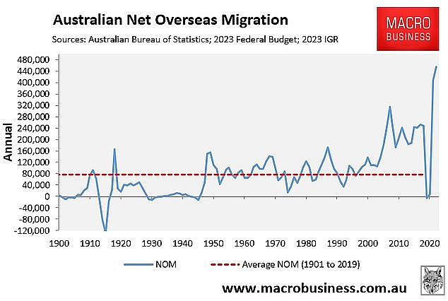 ABS data reveals that net overseas migration has surged, with around 500,000 net migrants expected to have arrived in Australia over the 2022-23 financial year