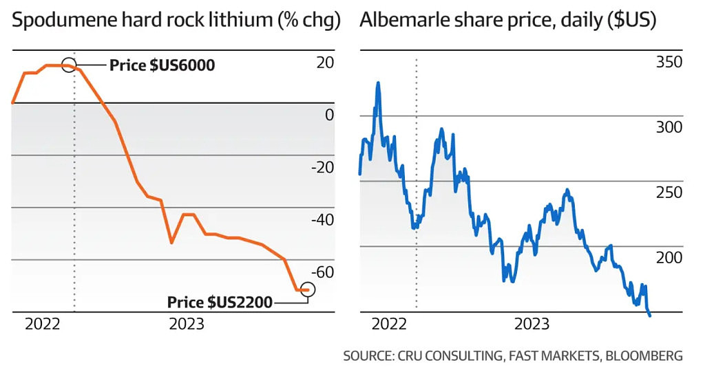 中国电动汽车销量放缓，锂价格暴跌63%！澳洲矿企恐受影响（组图） - 3