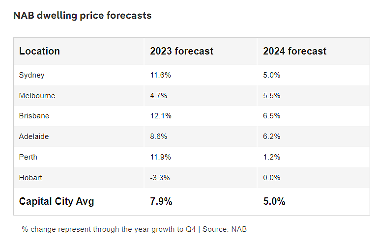 房价走势强于预期，澳国民银行预测：明年将进一步上涨5%（组图） - 3