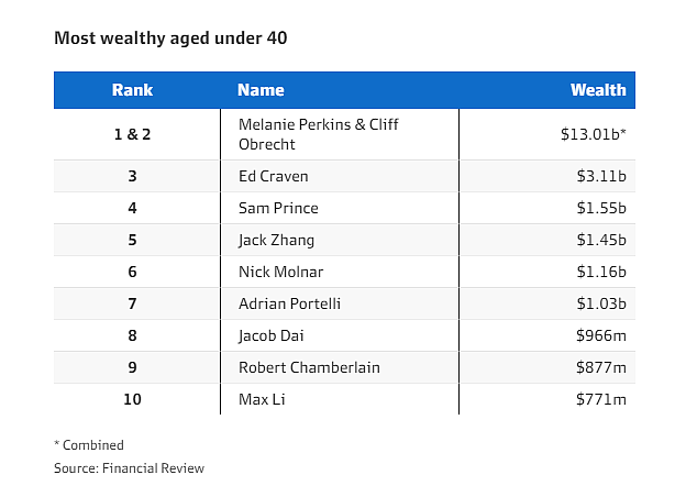 澳洲青年富豪榜揭晓！3名华人跻身前10，榜首财富值达$130亿（组图） - 3