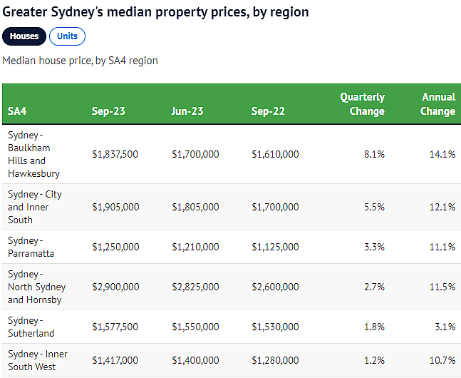 悉尼中位房价突破$157万，年底前或创新高！加息致房价上涨，专家：让人意外（组图） - 4