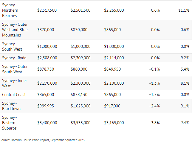 悉尼中位房价突破$157万，年底前或创新高！加息致房价上涨，专家：让人意外（组图） - 5