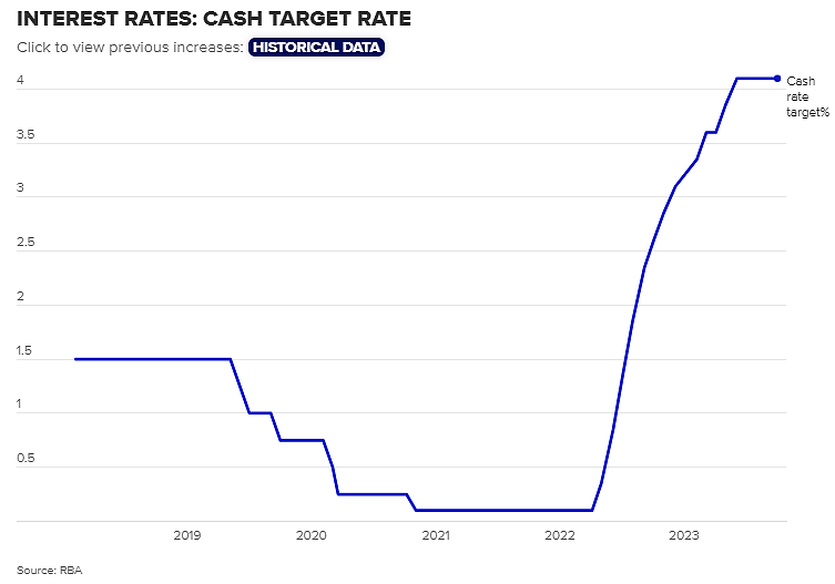 澳洲通胀数据增加加息可能性，IMF敦促：应该加息（组图） - 3