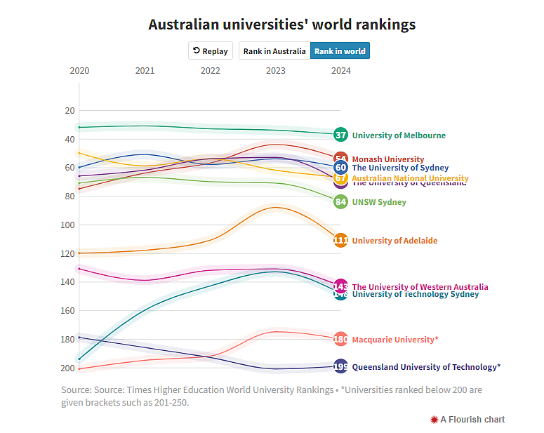 多所澳洲大学全球排名下滑，墨尔本大学稳居前50（组图） - 2
