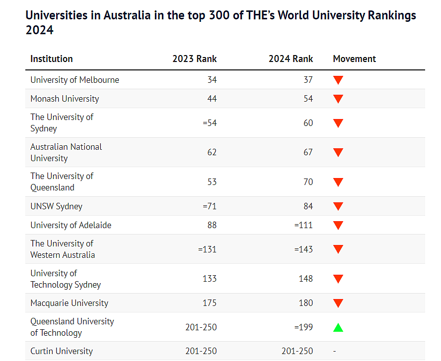 多所澳洲大学全球排名下滑，墨尔本大学稳居前50（组图） - 6