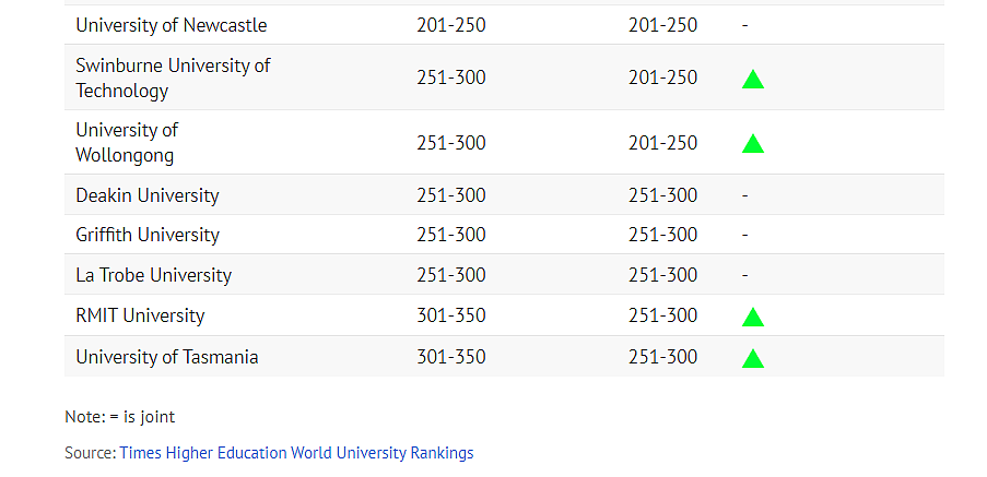 多所澳洲大学全球排名下滑，墨尔本大学稳居前50（组图） - 7