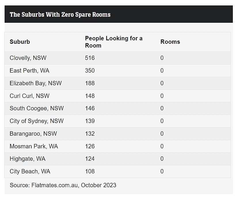 澳洲租房最难城区Top10出炉！房源为0，最多516人抢一间房（组图） - 2