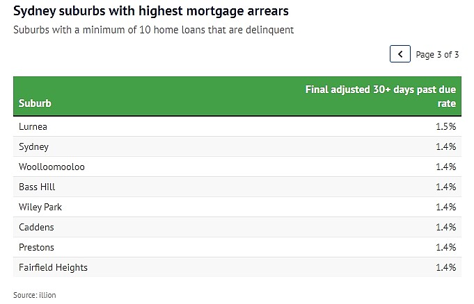 连续加息重创悉尼！西区贷款拖欠率高达2.5%，更可怕的是...（组图） - 4