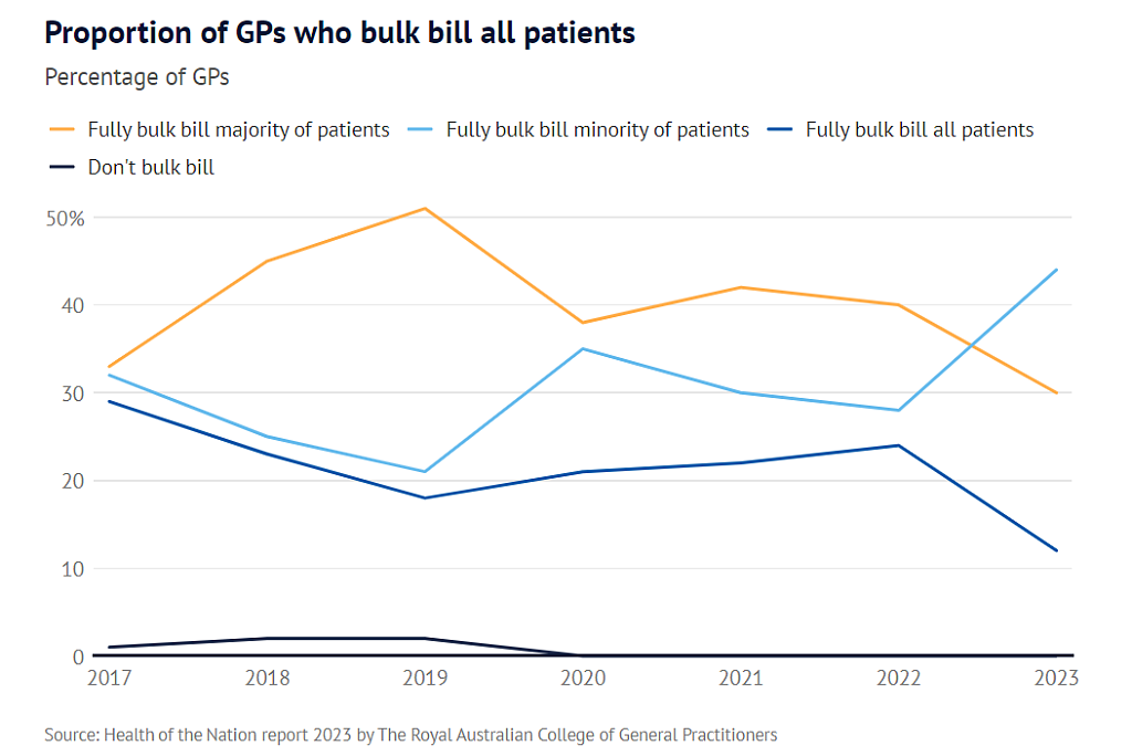 澳人平均看病费用1年上涨$10，接受批量计费的全科医生越来越少（组图） - 3