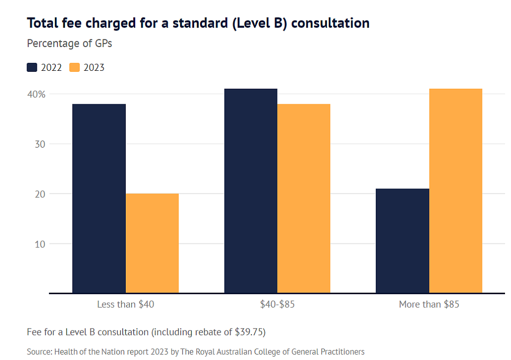 澳人平均看病费用1年上涨$10，接受批量计费的全科医生越来越少（组图） - 4