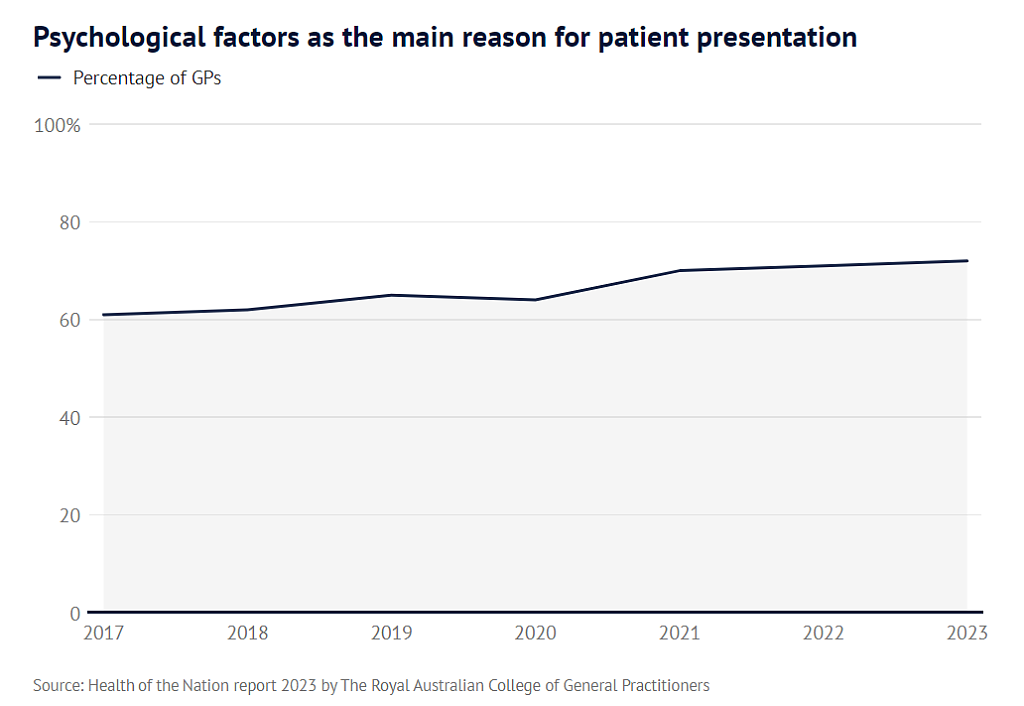 澳人平均看病费用1年上涨$10，接受批量计费的全科医生越来越少（组图） - 5