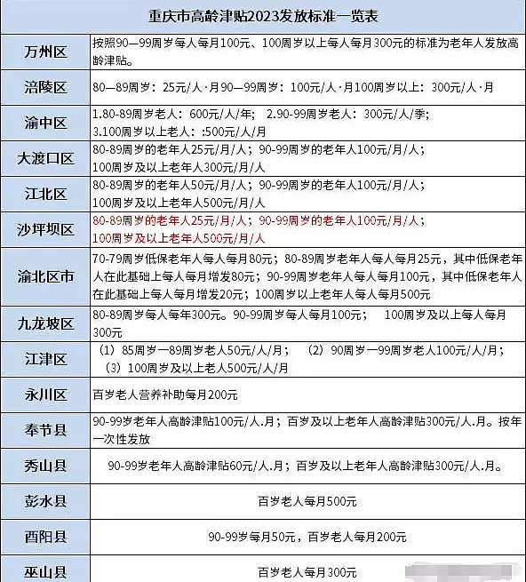 这份高龄补贴标准有点离谱！超100岁至少1500块，不到100岁最多100块（组图） - 4