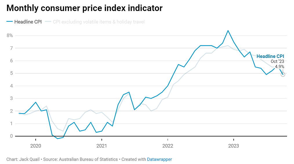 好消息！澳洲通胀率成功“降温”，超出专家预期，澳联储下周加息可能性极低（组图） - 3