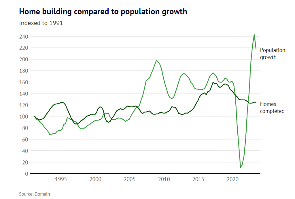 住房短缺需求强劲，澳洲房价明年或继续上涨！悉尼涨幅料高达9%（组图） - 3