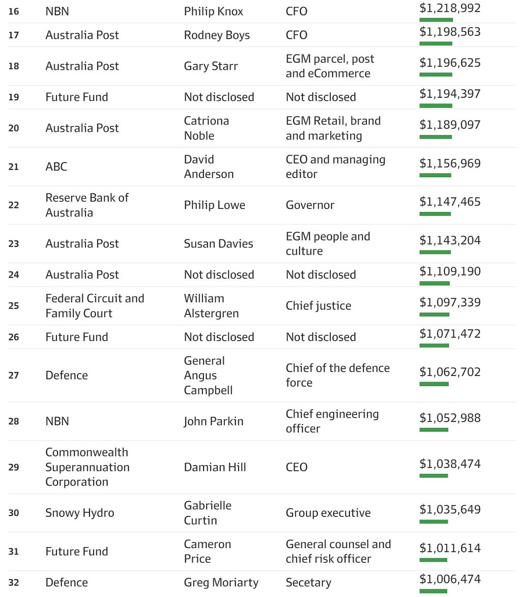澳洲公务员收入排行出炉！最高年入$300万，艾博年上不了榜（组图） - 4