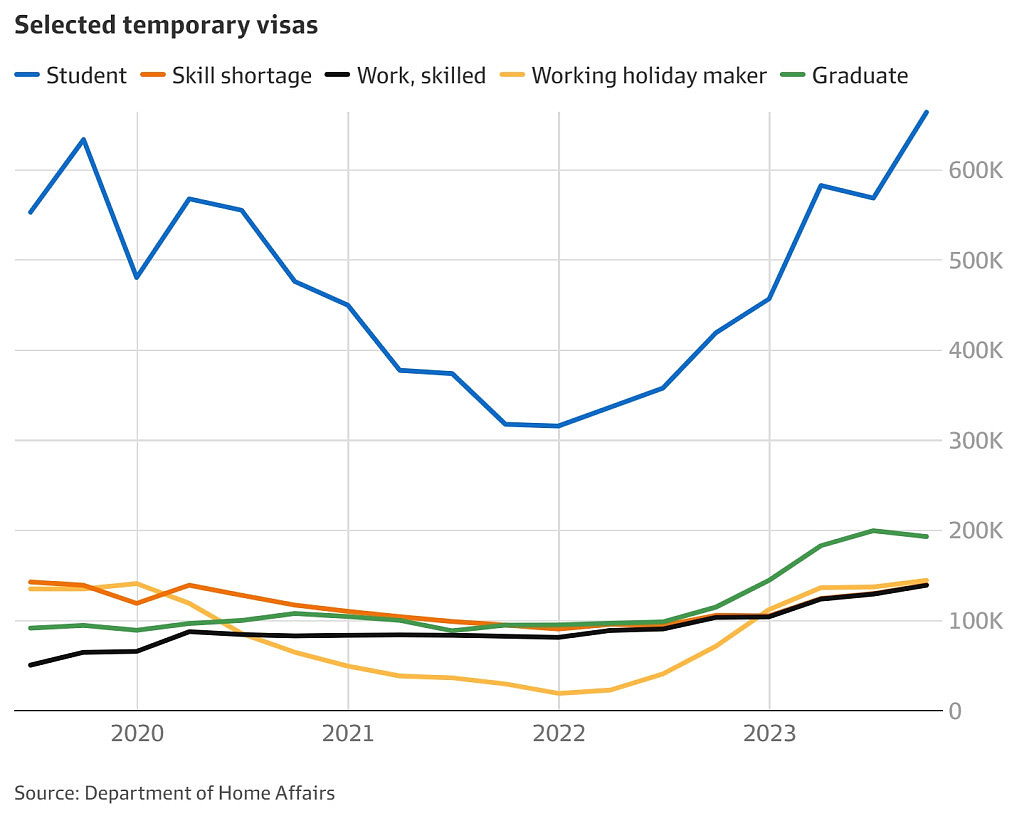 澳移民人数达50万，创历史新高！未来数月或锐减16万，政府料限制留学生数量（组图） - 3