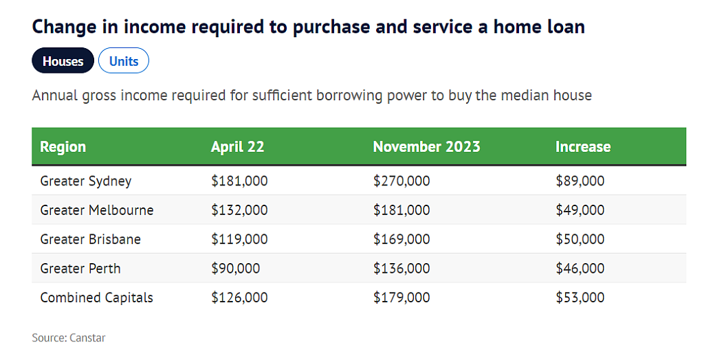 利率上升预算削减，澳人需加薪多少才能买得起房？在悉尼至少$9万（组图） - 2