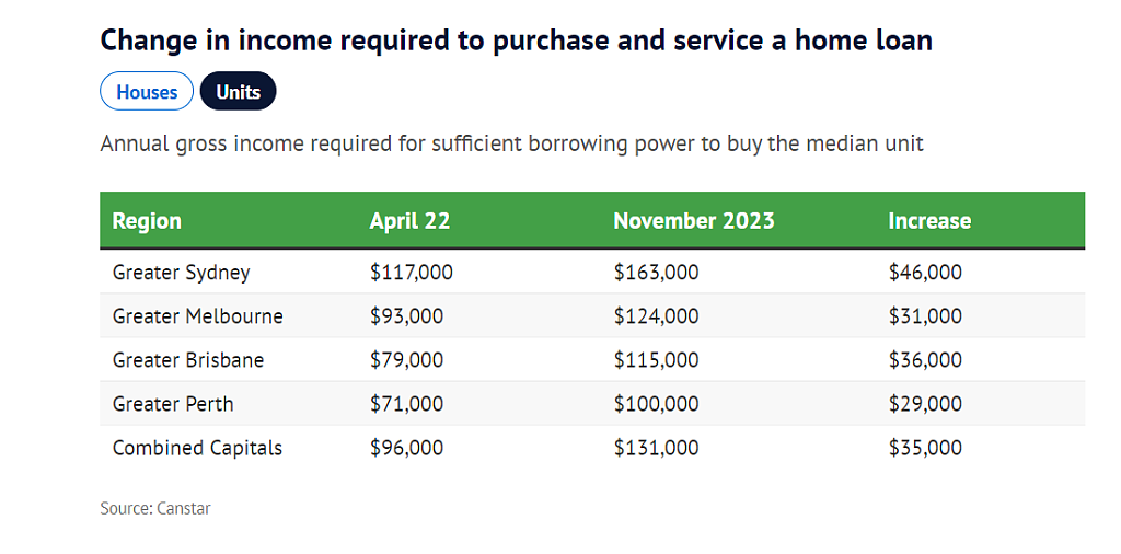 利率上升预算削减，澳人需加薪多少才能买得起房？在悉尼至少$9万（组图） - 3