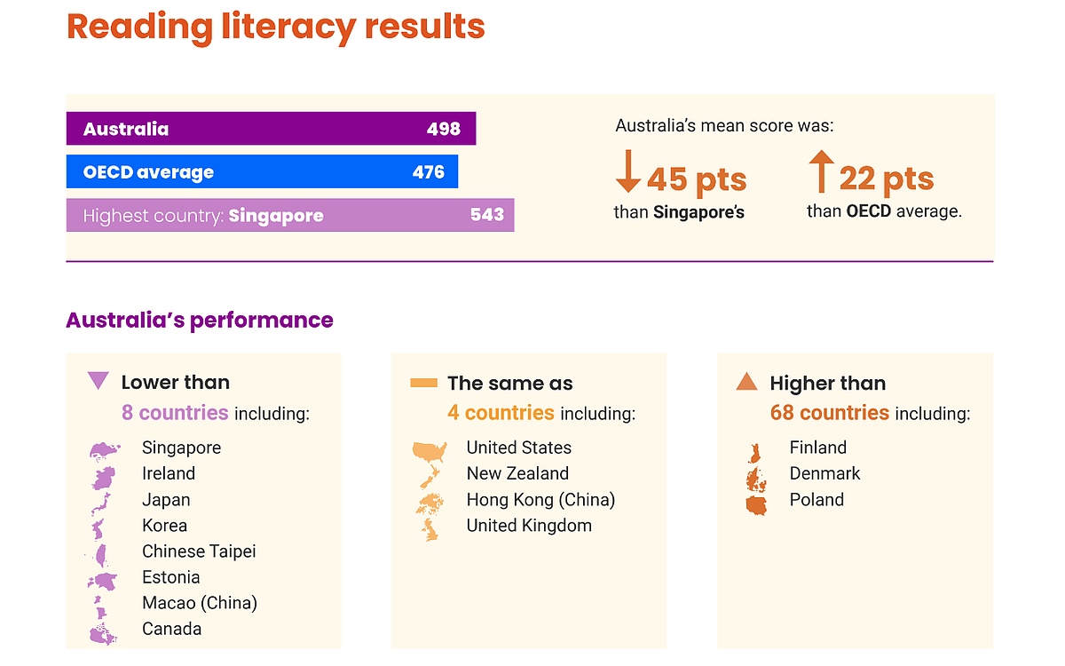 全球学校表现成绩出炉，澳洲跻身全球前十名！亚洲国家数学最好，新加坡拿下榜首（组图） - 3