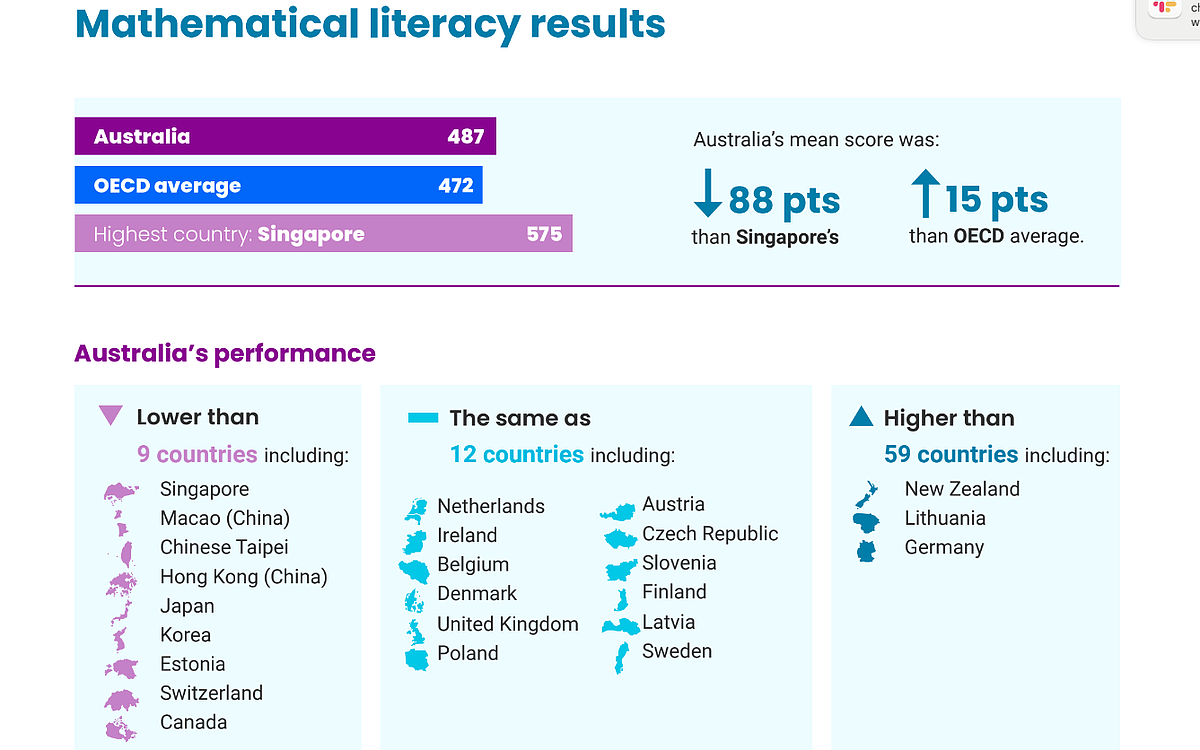 全球学校表现成绩出炉，澳洲跻身全球前十名！亚洲国家数学最好，新加坡拿下榜首（组图） - 4