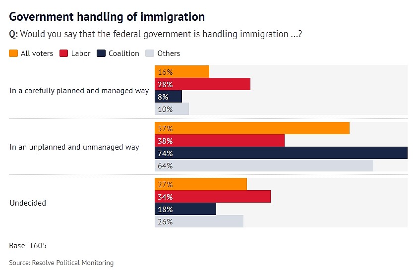 超6成澳人要求削减移民数量！技术移民比留学生更受欢迎（组图） - 3