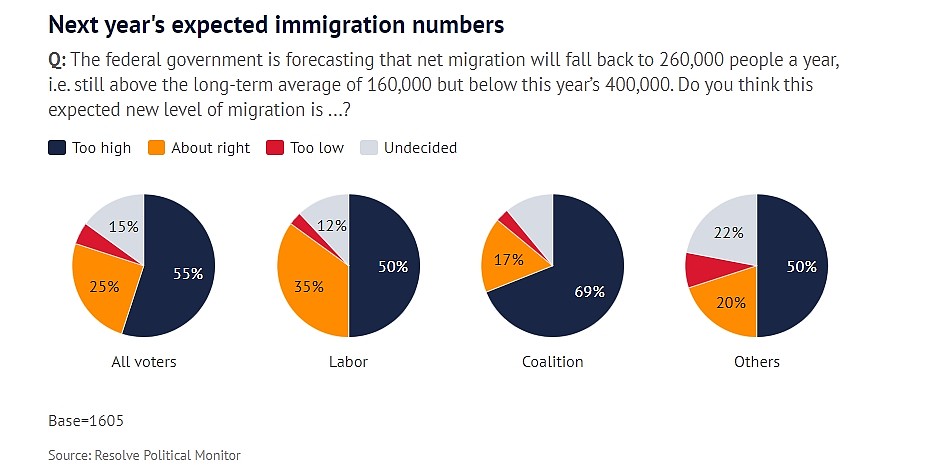 超6成澳人要求削减移民数量！技术移民比留学生更受欢迎（组图） - 5