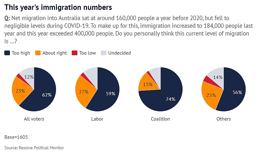 超6成澳人要求削减移民数量！技术移民比留学生更受欢迎（组图） - 4
