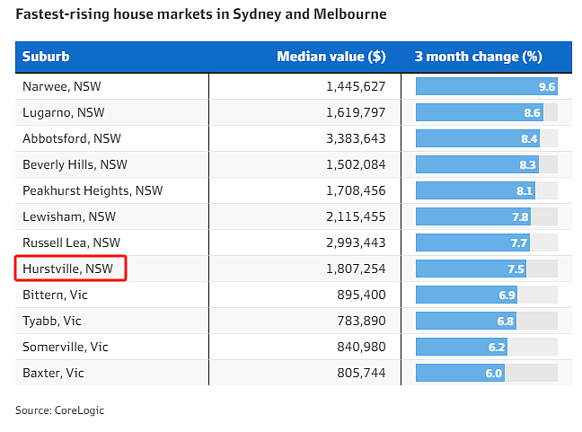 过去3个月，悉尼1/9城区房价上涨超5%！华人区上榜（组图） - 3